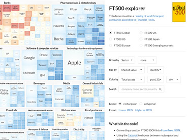 Financial Times 500 visualization