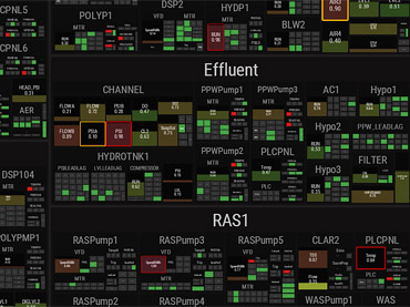 SCADA system dashboard using FoamTree