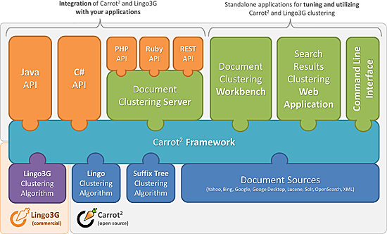 Relationship between Carrot2 and Lingo3G