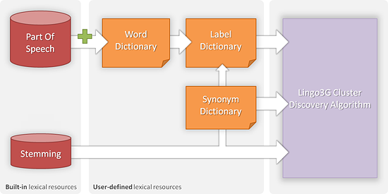 Relationships between Lingo3G lexical resources